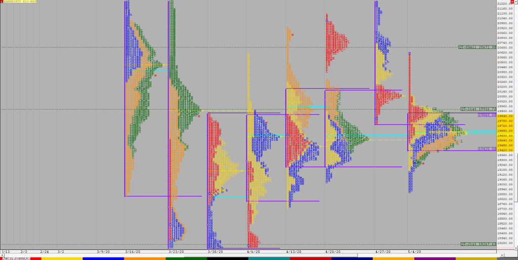 Bnf F 1 1 Weekly Charts (04Th To 08Th May 2020) And Market Profile Analysis Banknifty Futures, Charts, Day Trading, Intraday Trading, Intraday Trading Strategies, Market Profile, Market Profile Trading Strategies, Nifty Futures, Order Flow Analysis, Support And Resistance, Technical Analysis, Trading Strategies, Volume Profile Trading