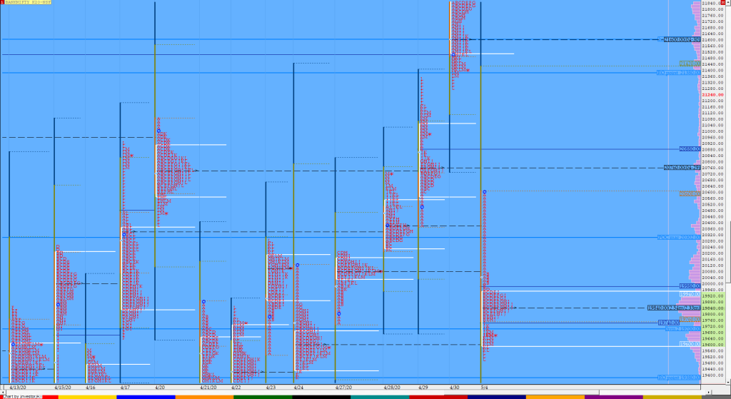 Bnf Compo1 1 1 Market Profile Analysis Dated 04Th May 2020 Banknifty Futures, Charts, Day Trading, Intraday Trading, Intraday Trading Strategies, Market Profile, Market Profile Trading Strategies, Nifty Futures, Order Flow Analysis, Support And Resistance, Technical Analysis, Trading Strategies, Volume Profile Trading