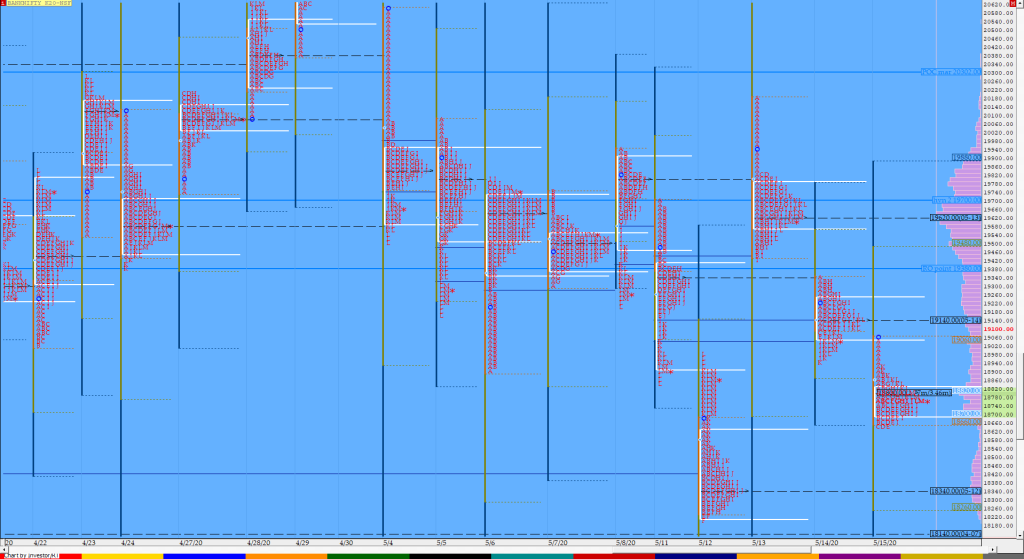 Bnf Compo1 10 Market Profile Analysis Dated 15Th May 2020 Market Profile Trading Strategies
