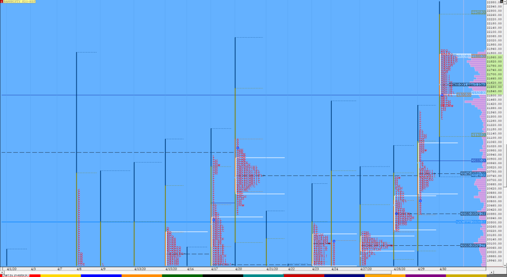 Bnf Compo1 Market Profile Analysis Dated 30Th Apr 2020 Charts