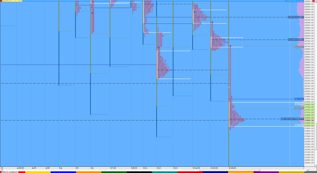 Bnf Compo1 11 Market Profile Analysis Dated 18Th May 2020 Banknifty Futures, Charts, Day Trading, Intraday Trading, Intraday Trading Strategies, Market Profile, Market Profile Trading Strategies, Nifty Futures, Order Flow Analysis, Support And Resistance, Technical Analysis, Trading Strategies, Volume Profile Trading