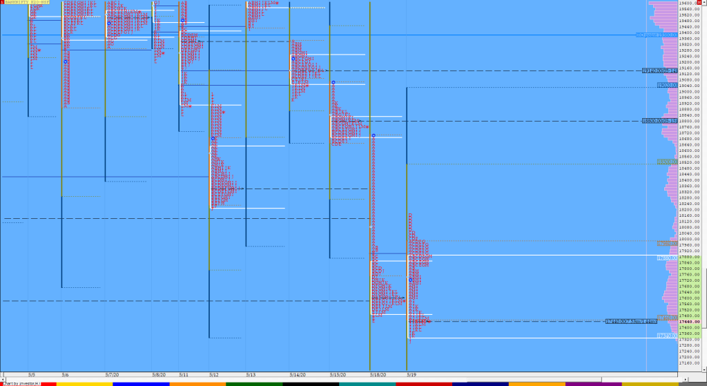Bnf Compo1 12 Market Profile Analysis Dated 19Th May 2020 Banknifty Futures, Charts, Day Trading, Intraday Trading, Intraday Trading Strategies, Market Profile, Market Profile Trading Strategies, Nifty Futures, Order Flow Analysis, Support And Resistance, Technical Analysis, Trading Strategies, Volume Profile Trading