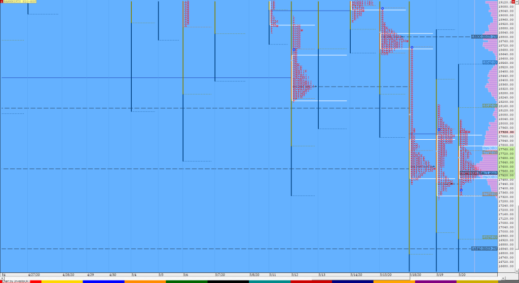Bnf Compo1 13 Market Profile Analysis Dated 20Th May 2020 Intraday Trading Strategies