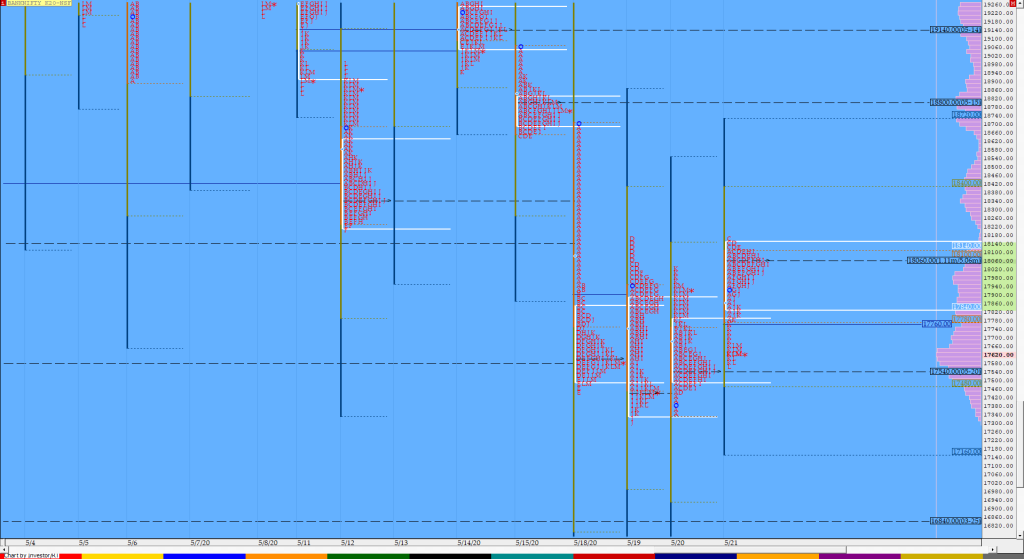 Bnf Compo1 14 Market Profile Analysis Dated 21St May 2020 Banknifty Futures, Charts, Day Trading, Intraday Trading, Intraday Trading Strategies, Market Profile, Market Profile Trading Strategies, Nifty Futures, Order Flow Analysis, Support And Resistance, Technical Analysis, Trading Strategies, Volume Profile Trading