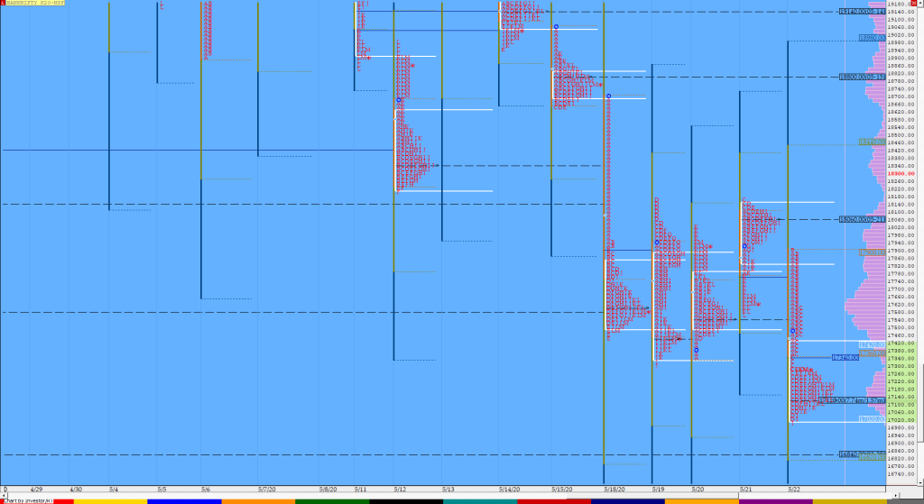 Bnf Compo1 15 Market Profile Analysis Dated 22Nd May 2020 Banknifty Futures, Charts, Day Trading, Intraday Trading, Intraday Trading Strategies, Market Profile, Market Profile Trading Strategies, Nifty Futures, Order Flow Analysis, Support And Resistance, Technical Analysis, Trading Strategies, Volume Profile Trading