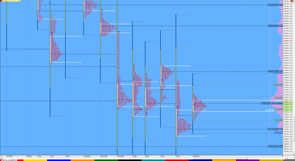 Bnf Compo1 16 Market Profile Analysis Dated 26Th May 2020 Banknifty Futures, Charts, Day Trading, Intraday Trading, Intraday Trading Strategies, Market Profile, Market Profile Trading Strategies, Nifty Futures, Order Flow Analysis, Support And Resistance, Technical Analysis, Trading Strategies, Volume Profile Trading