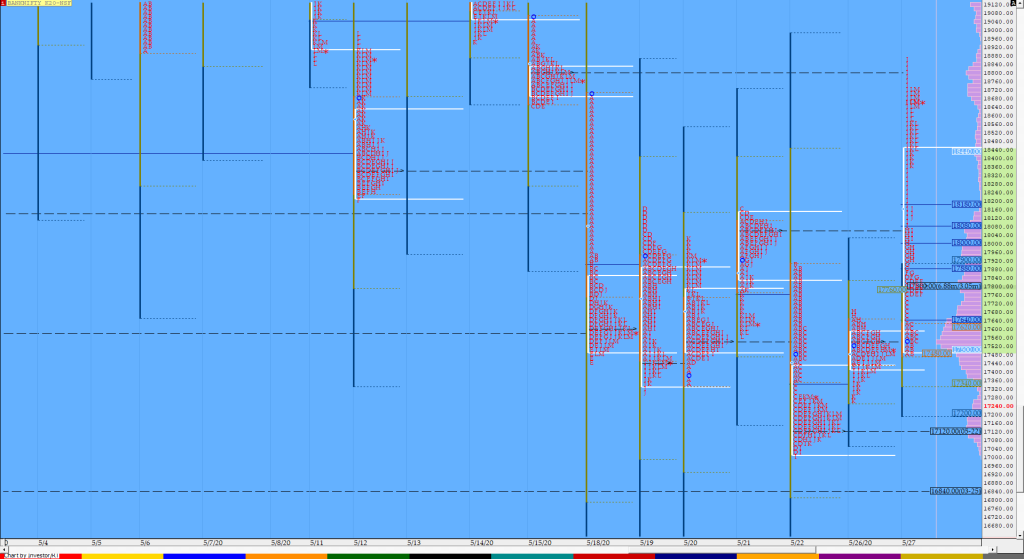 Bnf Compo1 17 Market Profile Analysis Dated 27Th May 2020 Banknifty Futures, Charts, Day Trading, Intraday Trading, Intraday Trading Strategies, Market Profile, Market Profile Trading Strategies, Nifty Futures, Order Flow Analysis, Support And Resistance, Technical Analysis, Trading Strategies, Volume Profile Trading