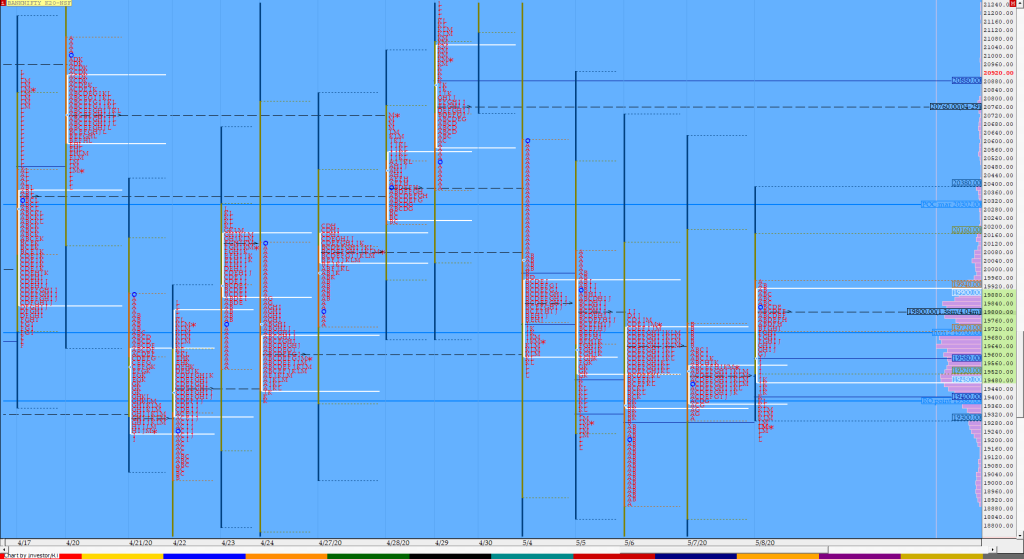 Bnf Compo1 5 Market Profile Analysis Dated 08Th May 2020 Banknifty Futures, Charts, Day Trading, Intraday Trading, Intraday Trading Strategies, Market Profile, Market Profile Trading Strategies, Nifty Futures, Order Flow Analysis, Support And Resistance, Technical Analysis, Trading Strategies, Volume Profile Trading