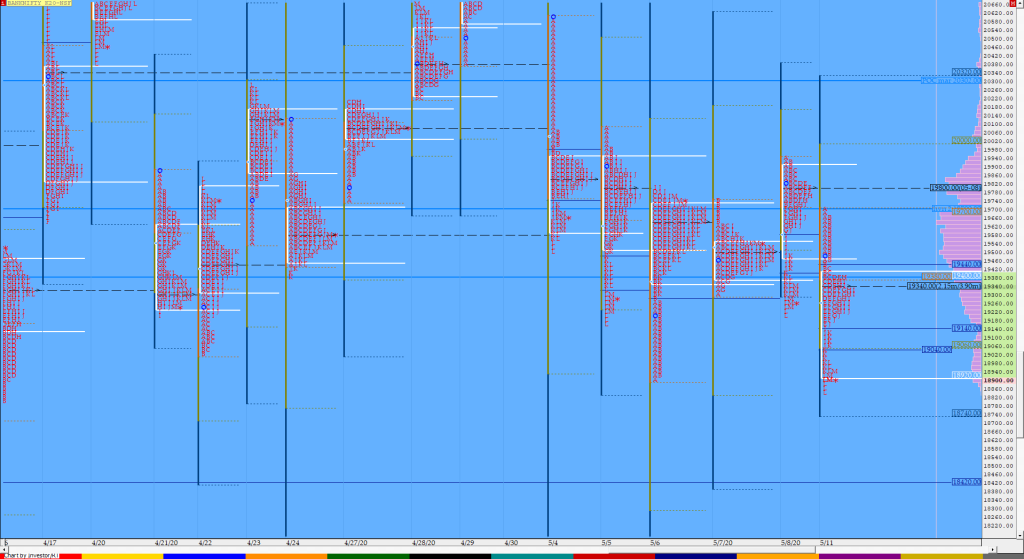 Bnf Compo1 6 Market Profile Analysis Dated 11Th May 2020 Banknifty Futures, Charts, Day Trading, Intraday Trading, Intraday Trading Strategies, Market Profile, Market Profile Trading Strategies, Nifty Futures, Order Flow Analysis, Support And Resistance, Technical Analysis, Trading Strategies, Volume Profile Trading