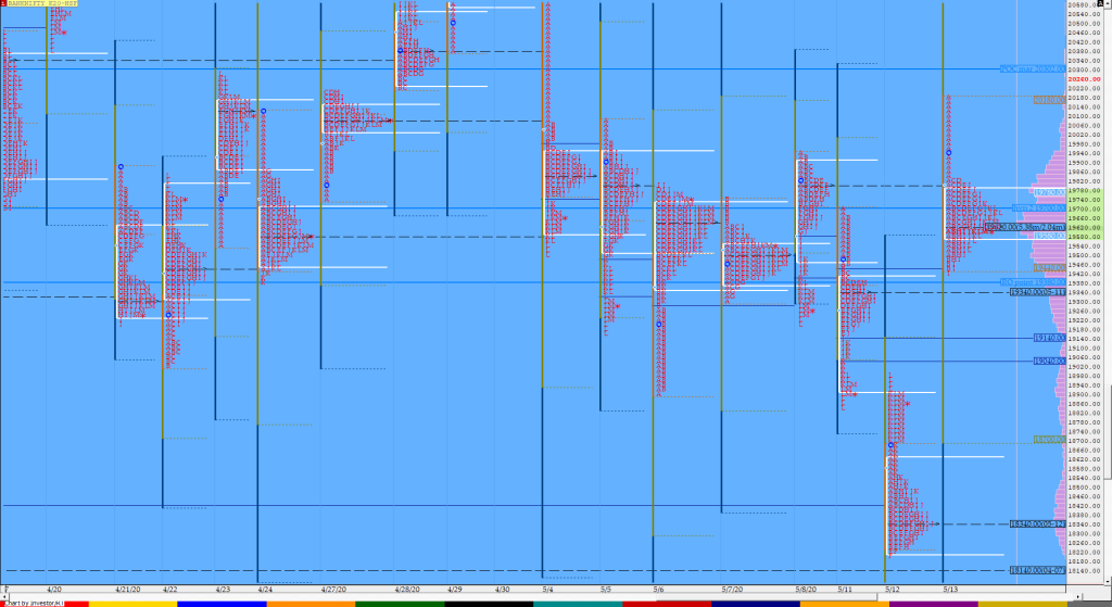 Bnf Compo1 8 Market Profile Analysis Dated 13Th May 2020 Banknifty Futures, Charts, Day Trading, Intraday Trading, Intraday Trading Strategies, Market Profile, Market Profile Trading Strategies, Nifty Futures, Order Flow Analysis, Support And Resistance, Technical Analysis, Trading Strategies, Volume Profile Trading