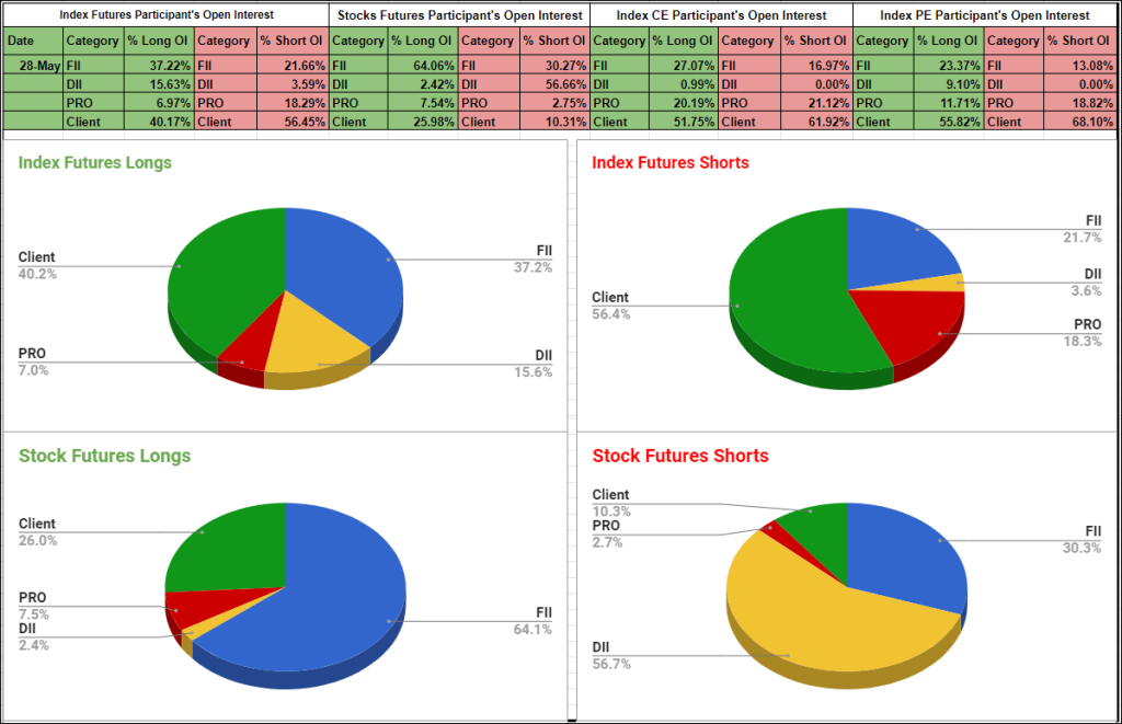 Piechart28May Participantwise Open Interest - 28Th May 2020 Client, Dii, Fii, Open Interest, Participantwise Oi, Props