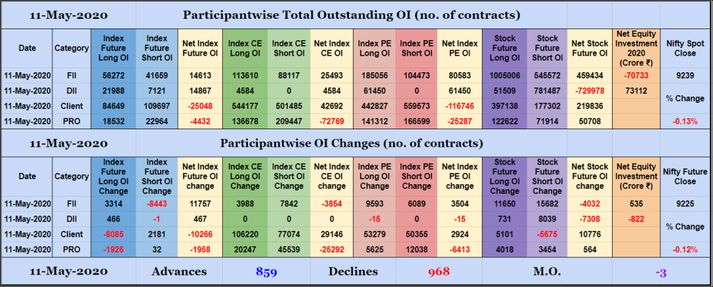 Poi11May Participantwise Open Interest - 11Th May 2020 Client, Dii, Fii, Open Interest, Participantwise Oi, Props