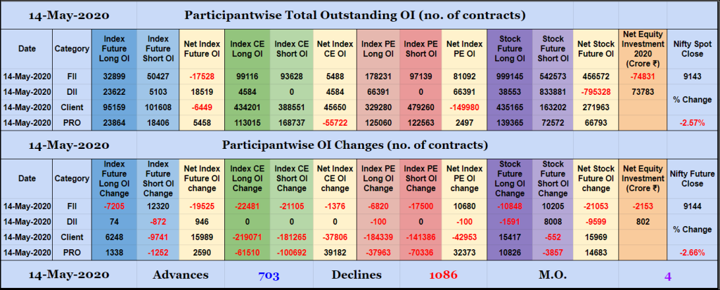 Poi14May Participantwise Open Interest - 14Th May 2020 Client, Dii, Fii, Open Interest, Participantwise Oi, Props