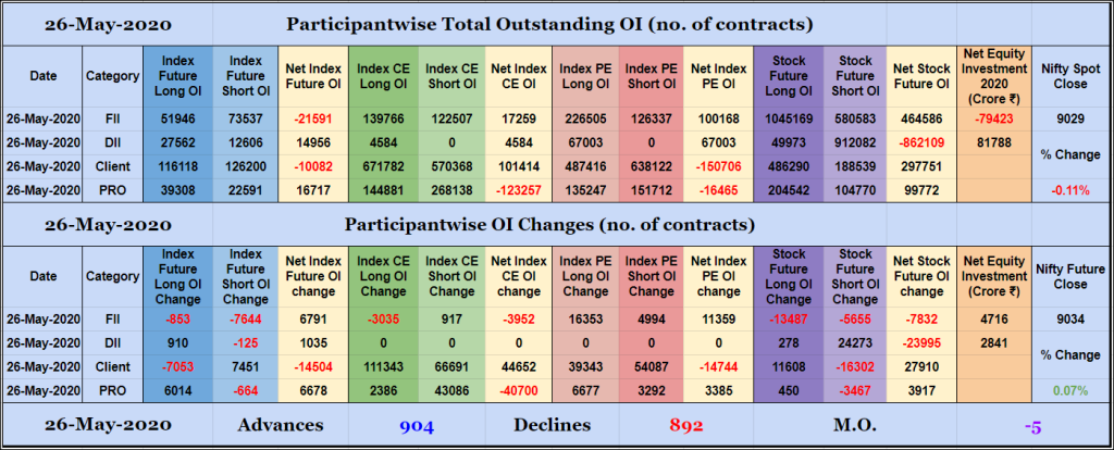 Poi26May Participantwise Open Interest - 26Th May 2020 Client, Dii, Fii, Open Interest, Participantwise Oi, Props