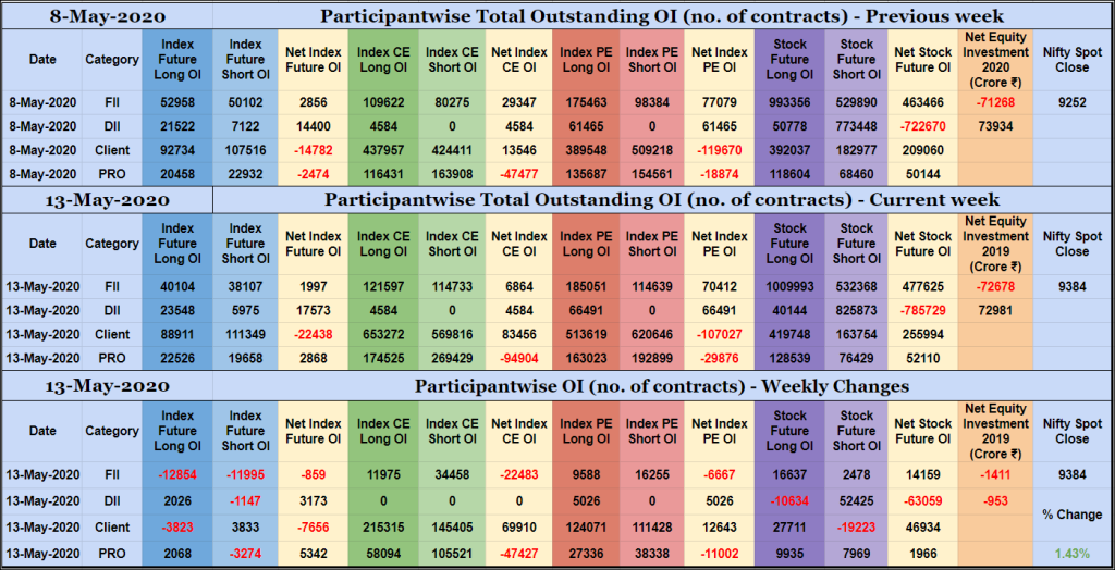 Poiweekly13May Participantwise Open Interest - 13Th May 2020 Client, Dii, Fii, Open Interest, Participantwise Oi, Props