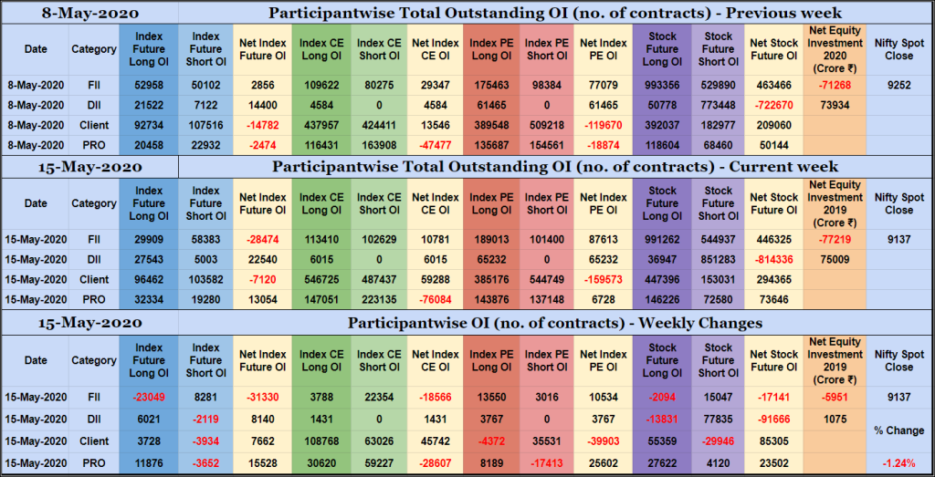 Poiweekly15May Participantwise Open Interest - 15Th May 2020 Client, Dii, Fii, Open Interest, Participantwise Oi, Props