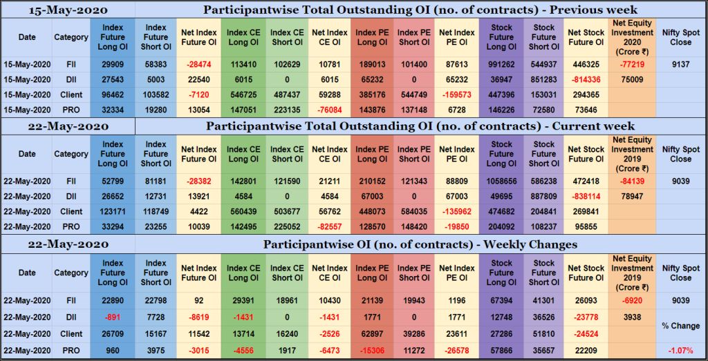 Poiweekly22May Participantwise Open Interest - 22Nd May 2020 Client