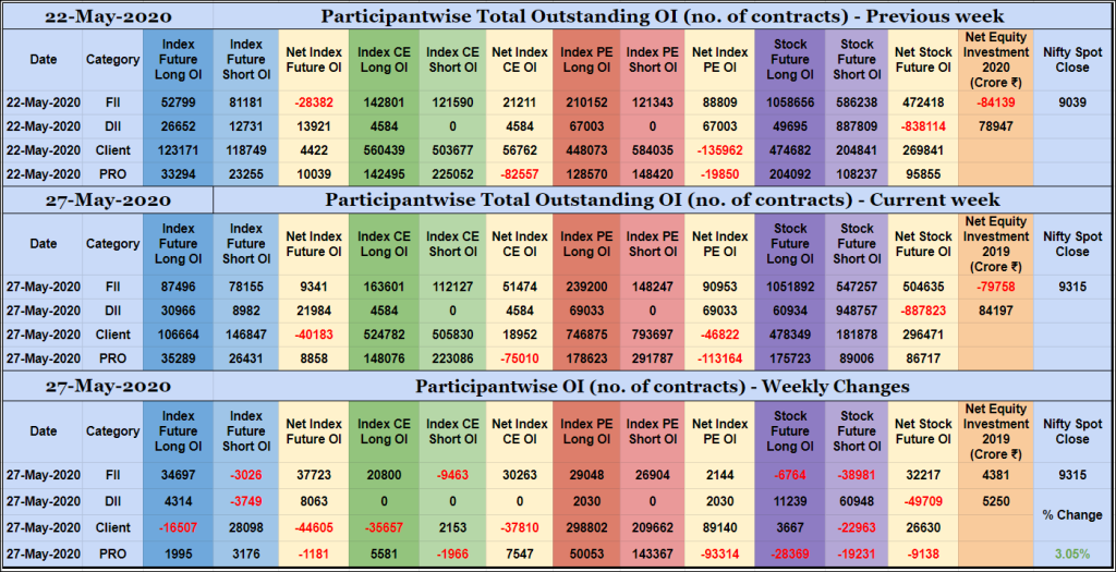 Poiweekly27May Participantwise Open Interest - 27Th May 2020 Client, Dii, Fii, Open Interest, Participantwise Oi, Props