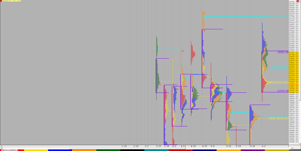 Bnf F 1 1 Weekly Charts (01St To 05Th June 2020) And Market Profile Analysis Banknifty Futures, Charts, Day Trading, Intraday Trading, Intraday Trading Strategies, Market Profile, Market Profile Trading Strategies, Nifty Futures, Order Flow Analysis, Support And Resistance, Technical Analysis, Trading Strategies, Volume Profile Trading