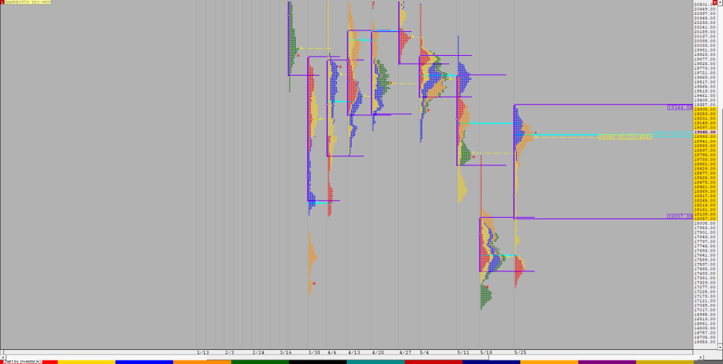 Bnf F Weekly Charts (26Th To 29Th May 2020) And Market Profile Analysis Banknifty Futures, Charts, Day Trading, Intraday Trading, Intraday Trading Strategies, Market Profile, Market Profile Trading Strategies, Nifty Futures, Order Flow Analysis, Support And Resistance, Technical Analysis, Trading Strategies, Volume Profile Trading