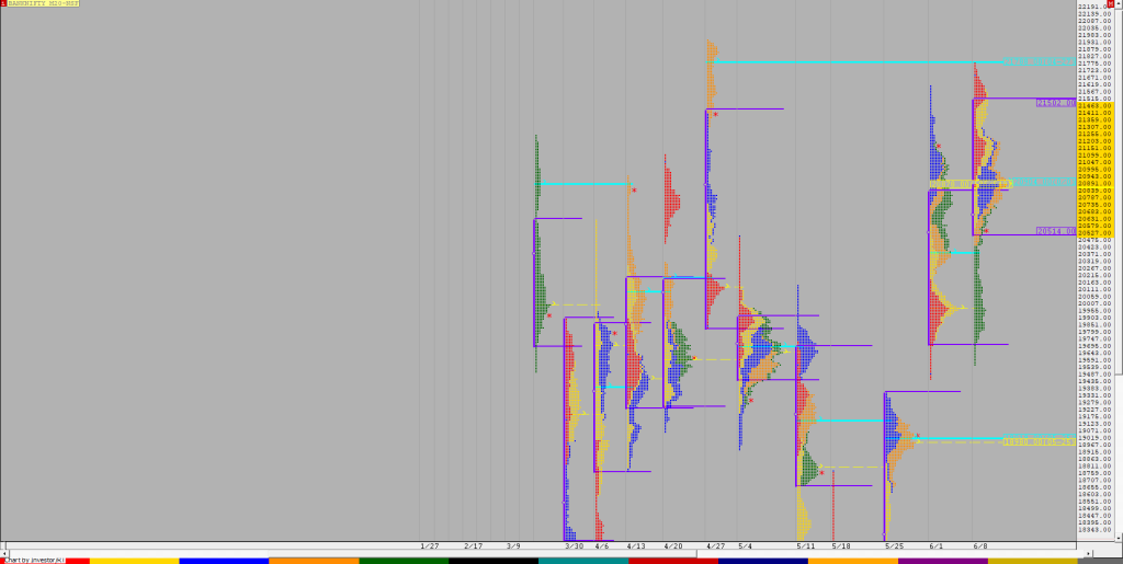 Bnf F 2 Weekly Charts (08Th To 12Th June 2020) And Market Profile Analysis Banknifty Futures, Charts, Day Trading, Intraday Trading, Intraday Trading Strategies, Market Profile, Market Profile Trading Strategies, Nifty Futures, Order Flow Analysis, Support And Resistance, Technical Analysis, Trading Strategies, Volume Profile Trading