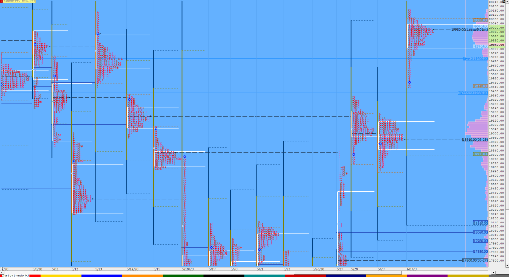 Bnf Compo1 1 1 Market Profile Analysis Dated 01St June 2020 Banknifty Futures, Charts, Day Trading, Intraday Trading, Intraday Trading Strategies, Market Profile, Market Profile Trading Strategies, Nifty Futures, Order Flow Analysis, Support And Resistance, Technical Analysis, Trading Strategies, Volume Profile Trading