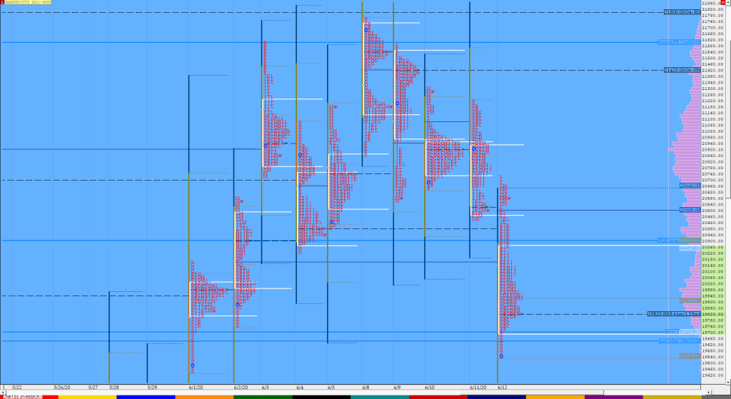 Bnf Compo1 10 Market Profile Analysis Dated 12Th June 2020 Banknifty Futures, Charts, Day Trading, Intraday Trading, Intraday Trading Strategies, Market Profile, Market Profile Trading Strategies, Nifty Futures, Order Flow Analysis, Support And Resistance, Technical Analysis, Trading Strategies, Volume Profile Trading