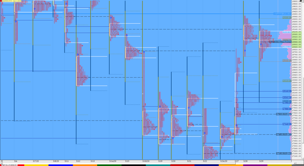 Bnf Compo1 Market Profile Analysis Dated 29Th May 2020 Volume Profile Trading