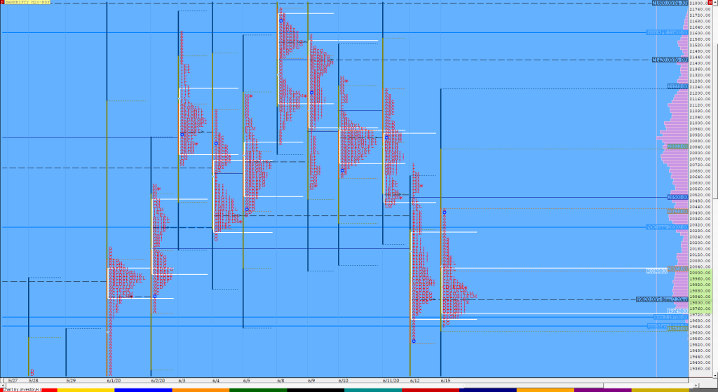Bnf Compo1 11 Market Profile Analysis Dated 15Th June 2020 Volume Profile Trading
