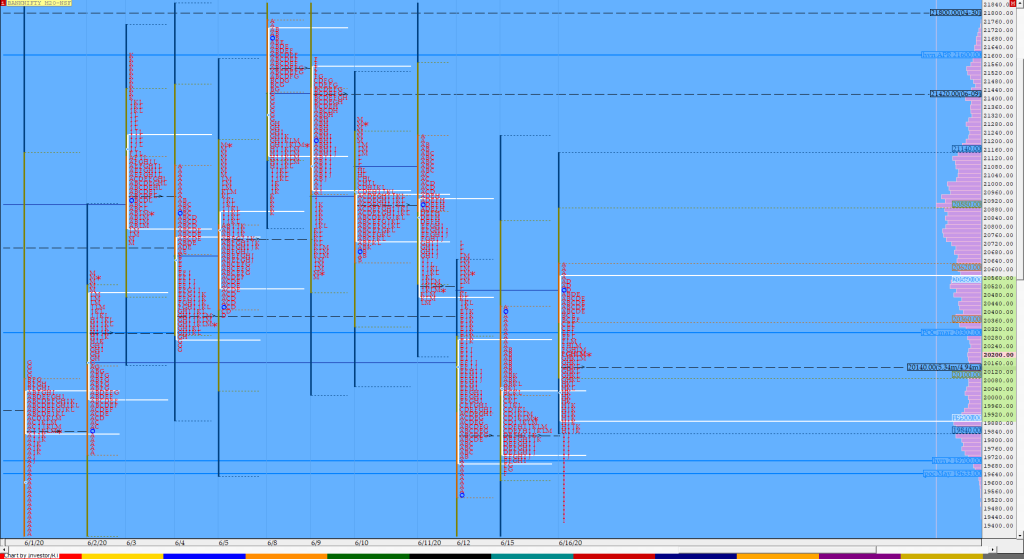 Bnf Compo1 12 Market Profile Analysis Dated 16Th June 2020 Banknifty Futures, Charts, Day Trading, Intraday Trading, Intraday Trading Strategies, Market Profile, Market Profile Trading Strategies, Nifty Futures, Order Flow Analysis, Support And Resistance, Technical Analysis, Trading Strategies, Volume Profile Trading