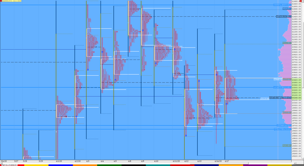 Bnf Compo1 13 Market Profile Analysis Dated 17Th June 2020 Banknifty Futures, Charts, Day Trading, Intraday Trading, Intraday Trading Strategies, Market Profile, Market Profile Trading Strategies, Nifty Futures, Order Flow Analysis, Support And Resistance, Technical Analysis, Trading Strategies, Volume Profile Trading