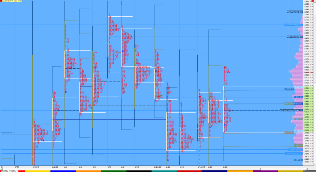 Bnf Compo1 14 Market Profile Analysis Dated 18Th June 2020 Volume Profile Trading