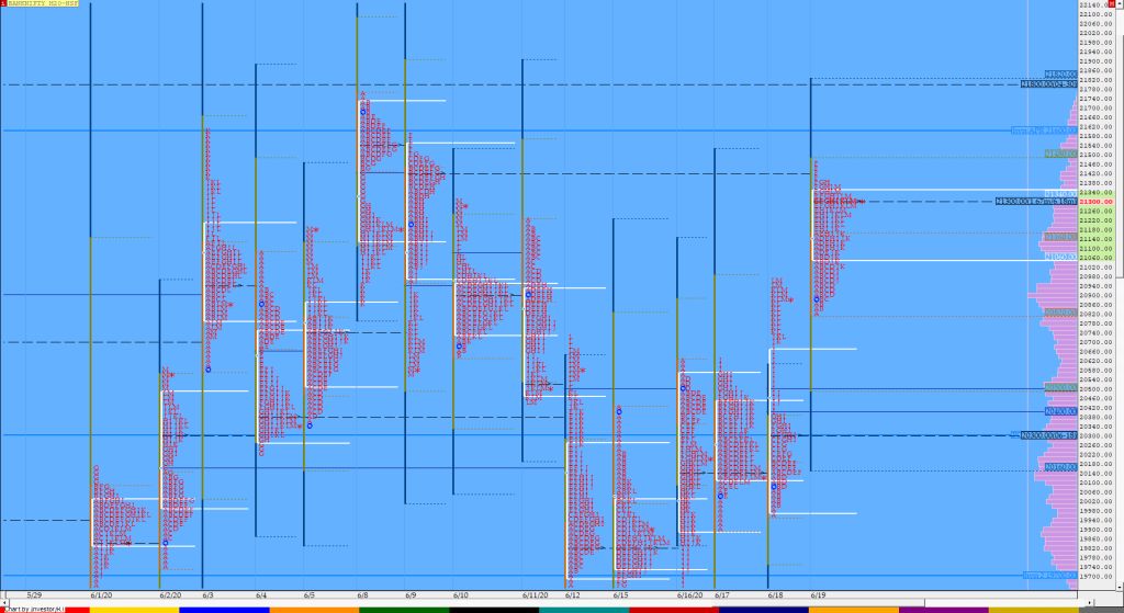 Bnf Compo1 15 Market Profile Analysis Dated 19Th June 2020 Banknifty Futures, Charts, Day Trading, Intraday Trading, Intraday Trading Strategies, Market Profile, Market Profile Trading Strategies, Nifty Futures, Order Flow Analysis, Support And Resistance, Technical Analysis, Trading Strategies, Volume Profile Trading