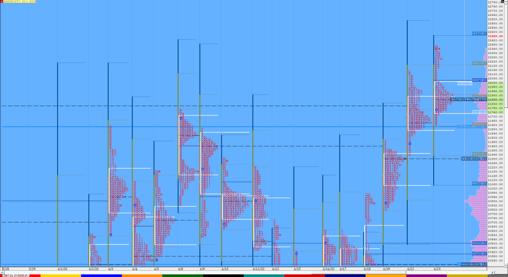 Bnf Compo1 17 Market Profile Analysis Dated 23Rd June 2020 Trading Strategies