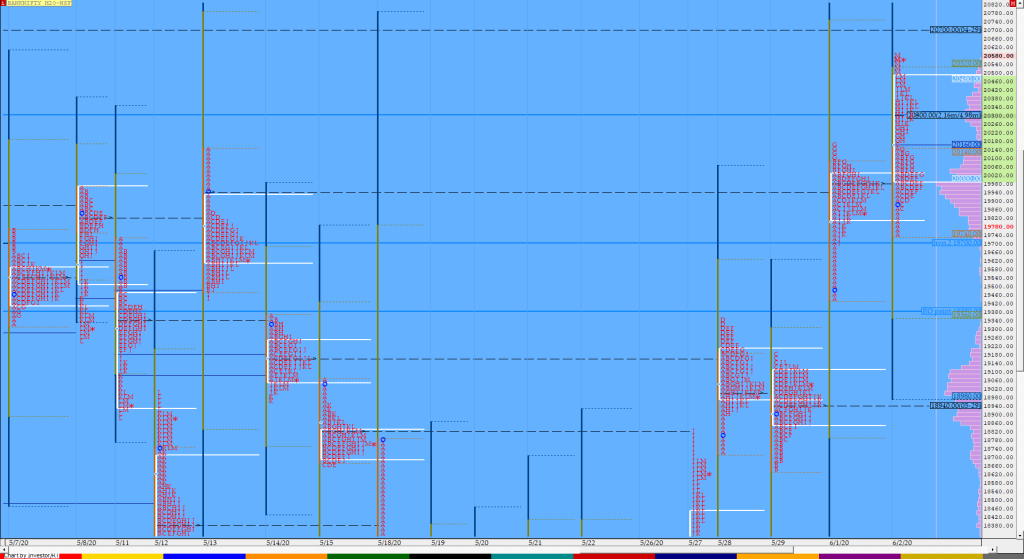 Bnf Compo1 2 Market Profile Analysis Dated 02Nd June 2020 Banknifty Futures, Charts, Day Trading, Intraday Trading, Intraday Trading Strategies, Market Profile, Market Profile Trading Strategies, Nifty Futures, Order Flow Analysis, Support And Resistance, Technical Analysis, Trading Strategies, Volume Profile Trading