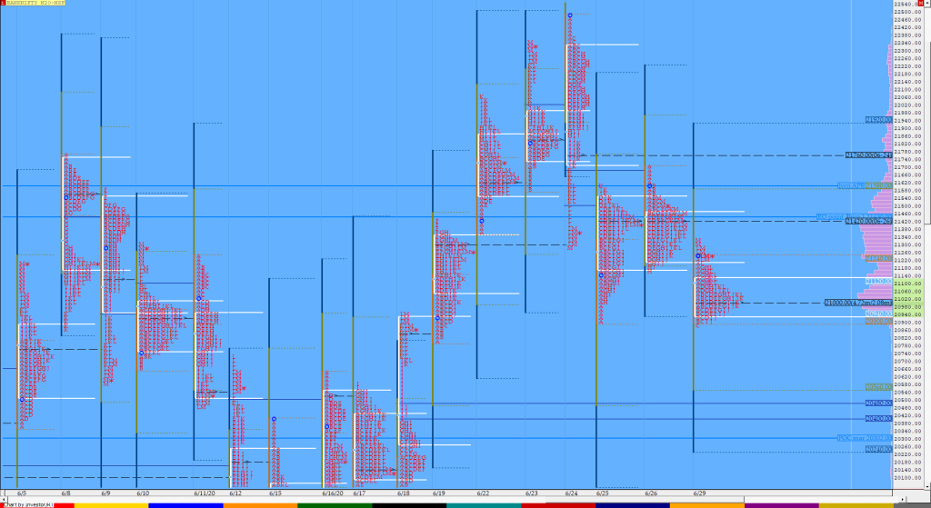 Bnf Compo1 21 Market Profile Analysis Dated 29Th June 2020 Banknifty Futures, Charts, Day Trading, Intraday Trading, Intraday Trading Strategies, Market Profile, Market Profile Trading Strategies, Nifty Futures, Order Flow Analysis, Support And Resistance, Technical Analysis, Trading Strategies, Volume Profile Trading