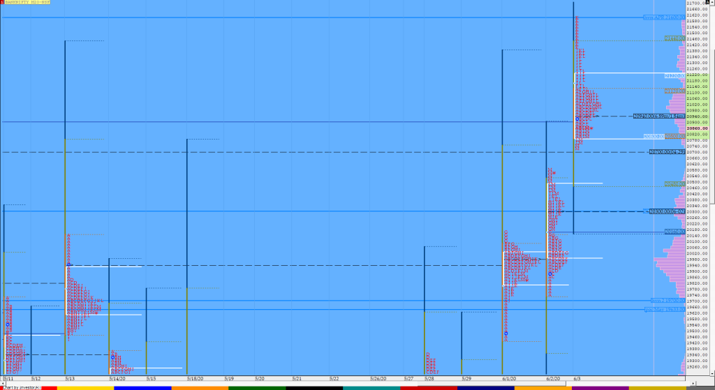 Bnf Compo1 3 Market Profile Analysis Dated 03Rd June 2020 Market Profile Trading Strategies
