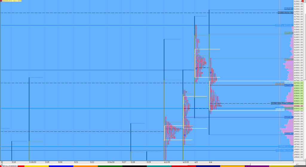 Bnf Compo1 4 Market Profile Analysis Dated 04Th June 2020 Banknifty Futures, Charts, Day Trading, Intraday Trading, Intraday Trading Strategies, Market Profile, Market Profile Trading Strategies, Nifty Futures, Order Flow Analysis, Support And Resistance, Technical Analysis, Trading Strategies, Volume Profile Trading