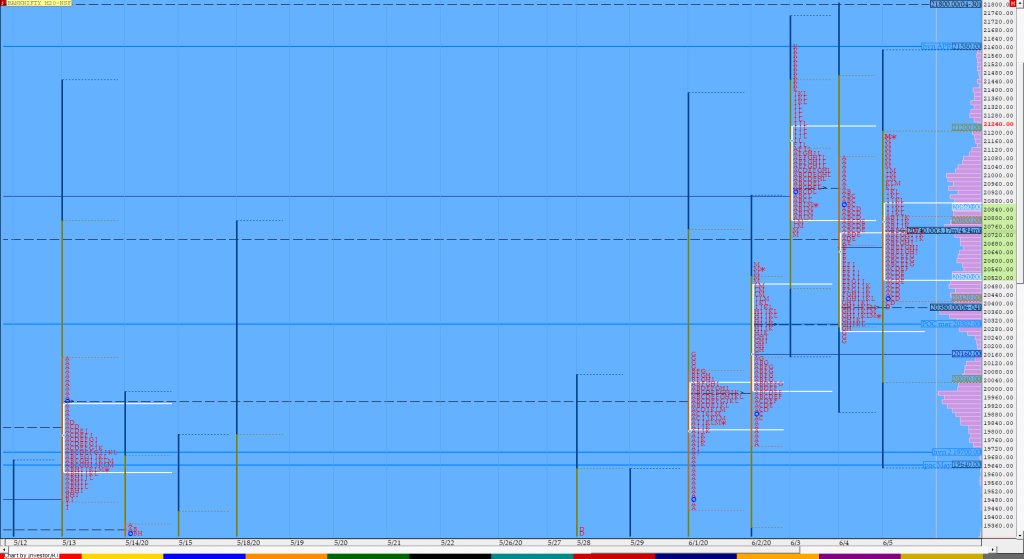 Bnf Compo1 5 Market Profile Analysis Dated 05Th June 2020 Volume Profile Trading