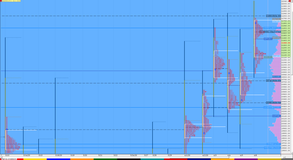 Bnf Compo1 6 Market Profile Analysis Dated 08Th June 2020 Volume Profile Trading