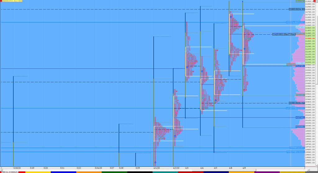 Bnf Compo1 7 Market Profile Analysis Dated 09Th June 2020 Volume Profile Trading