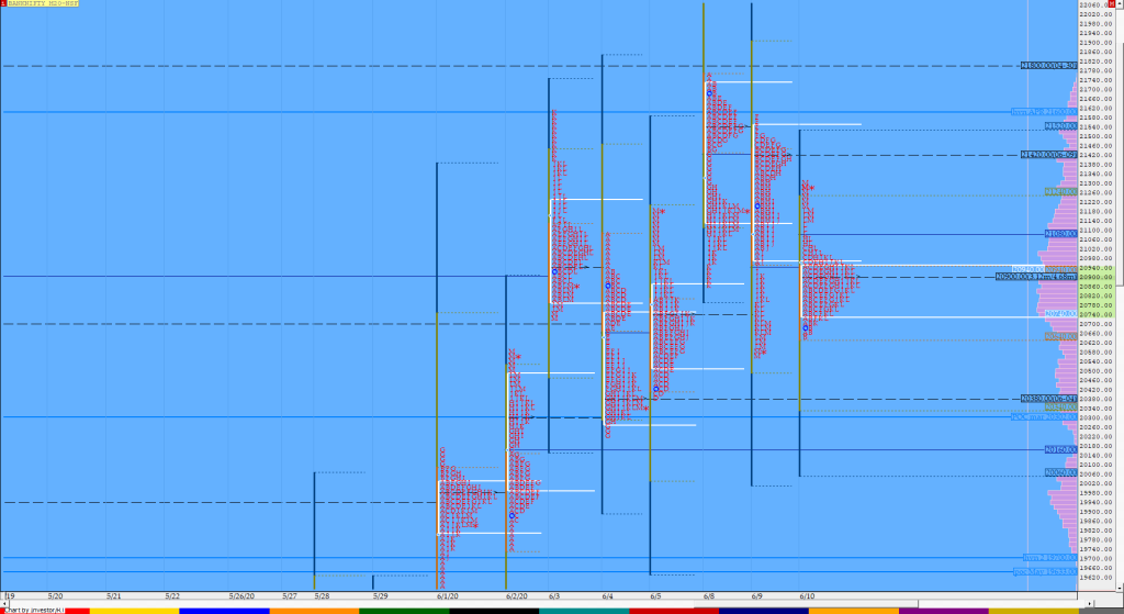 Bnf Compo1 8 Market Profile Analysis Dated 10Th June 2020 Banknifty Futures, Charts, Day Trading, Intraday Trading, Intraday Trading Strategies, Market Profile, Market Profile Trading Strategies, Nifty Futures, Order Flow Analysis, Support And Resistance, Technical Analysis, Trading Strategies, Volume Profile Trading