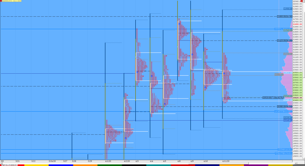 Bnf Compo1 9 Market Profile Analysis Dated 11Th June 2020 Banknifty Futures, Charts, Day Trading, Intraday Trading, Intraday Trading Strategies, Market Profile, Market Profile Trading Strategies, Nifty Futures, Order Flow Analysis, Support And Resistance, Technical Analysis, Trading Strategies, Volume Profile Trading