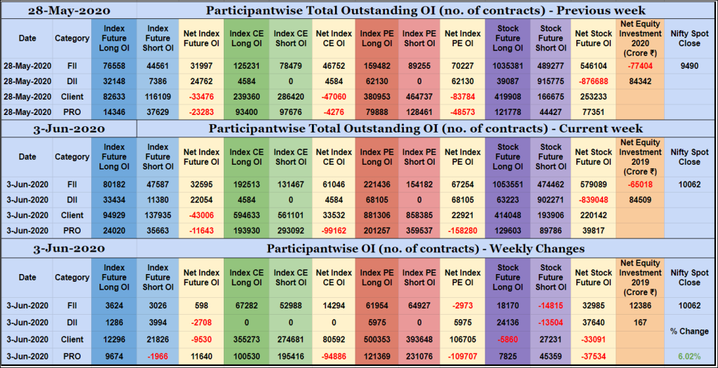Poiweekly03Jun Participantwise Open Interest - 3Rd Jun 2020 Client, Dii, Fii, Open Interest, Participantwise Oi, Props