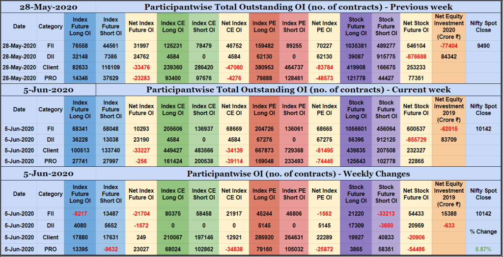Poiweekly05Jun Participantwise Open Interest - 5Th Jun 2020 Client, Dii, Fii, Open Interest, Participantwise Oi, Props