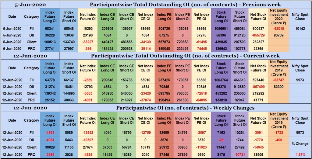 Poiweekly12Jun Participantwise Open Interest - 12Th Jun 2020 Client, Dii, Fii, Open Interest, Participantwise Oi, Props