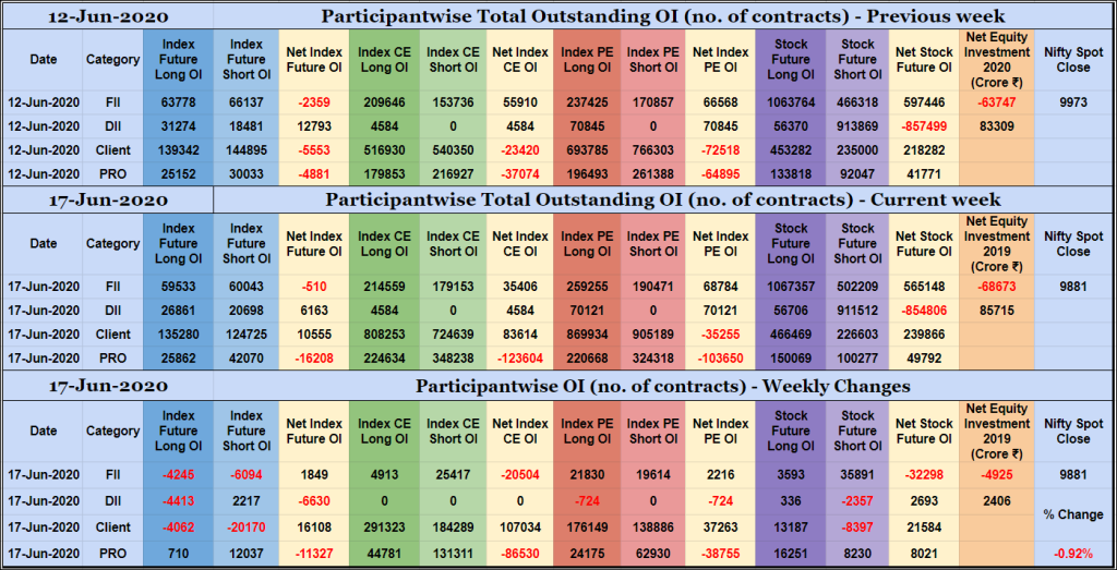 Poiweekly17Jun Participantwise Open Interest - 17Th Jun 2020 Client, Dii, Fii, Open Interest, Participantwise Oi, Props