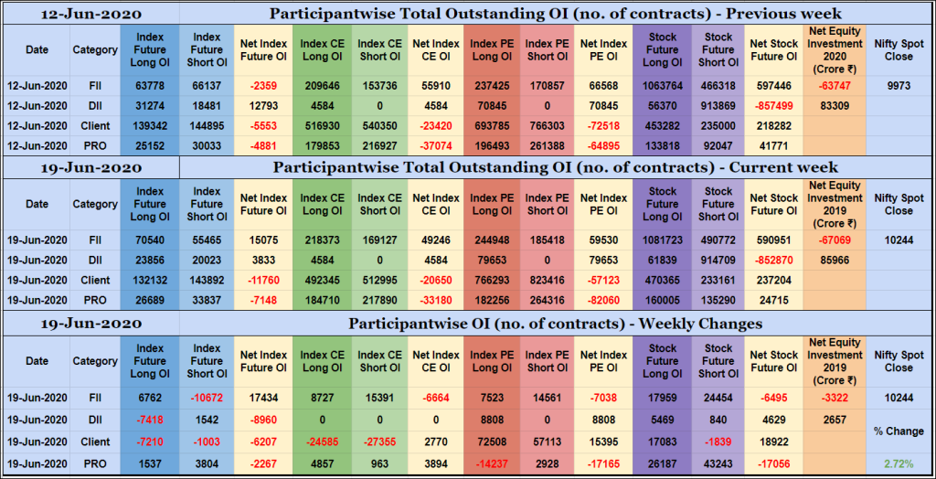 Poiweekly19Jun Participantwise Open Interest - 19Th Jun 2020 Client, Dii, Fii, Open Interest, Participantwise Oi, Props