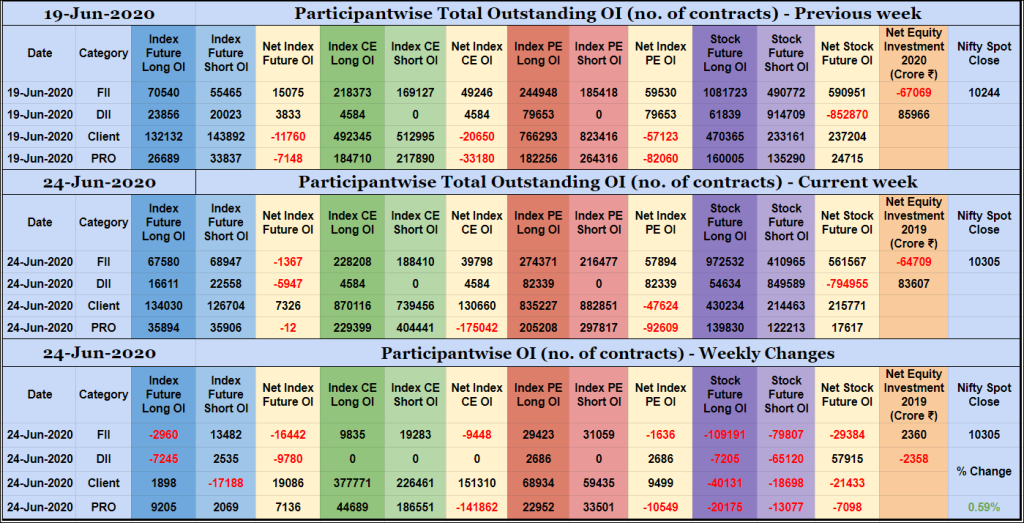 Poiweekly24Jun Participantwise Open Interest - 24Th Jun 2020 Client, Dii, Fii, Open Interest, Participantwise Oi, Props