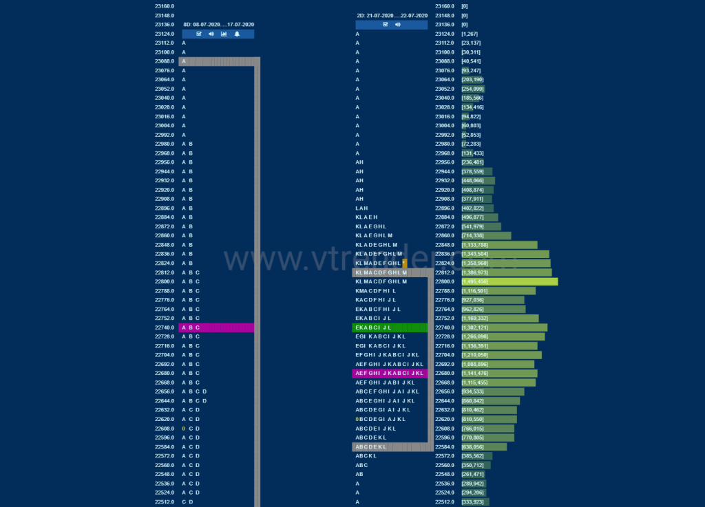 Bnf 2 Market Profile Analysis Dated 22Nd July 2020 Banknifty Futures, Charts, Day Trading, Intraday Trading, Intraday Trading Strategies, Market Profile, Market Profile Trading Strategies, Nifty Futures, Order Flow Analysis, Support And Resistance, Technical Analysis, Trading Strategies, Volume Profile Trading